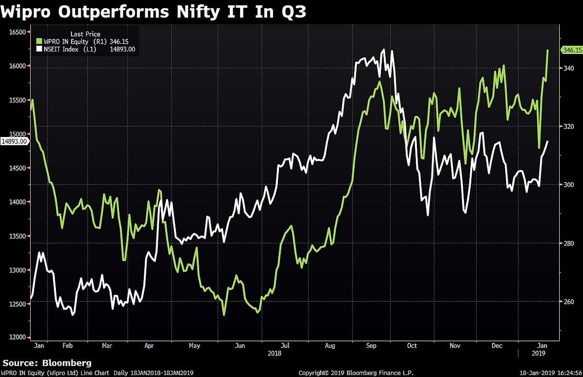 Q3 Results: Wipro Profit Beats Estimate, Announces Bonus Shares