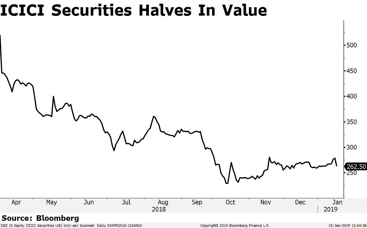 Once India’s Largest Broker, ICICI Securities, Loses Half Of Its Market Capitalisation