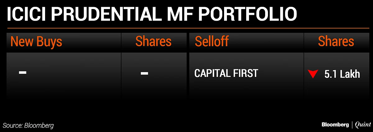 What India’s Top Five Mutual Funds Bought And Sold In December