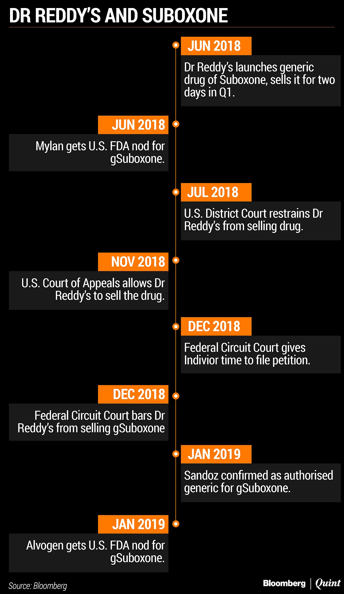 Dr. Reddy’s Bid To Revive Growth In Its Largest Market At Risk