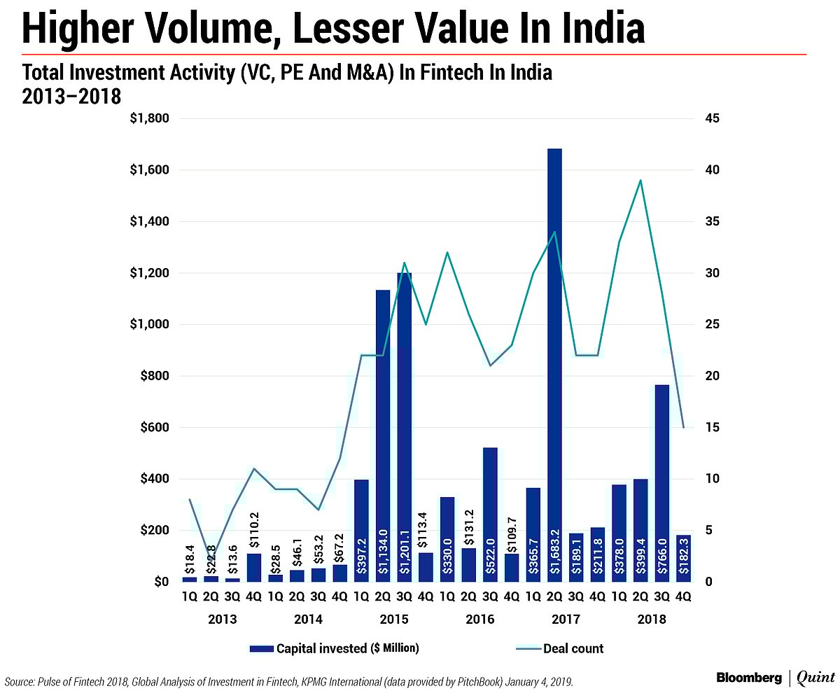 Fintech Deals Got Bigger And Better In 2018