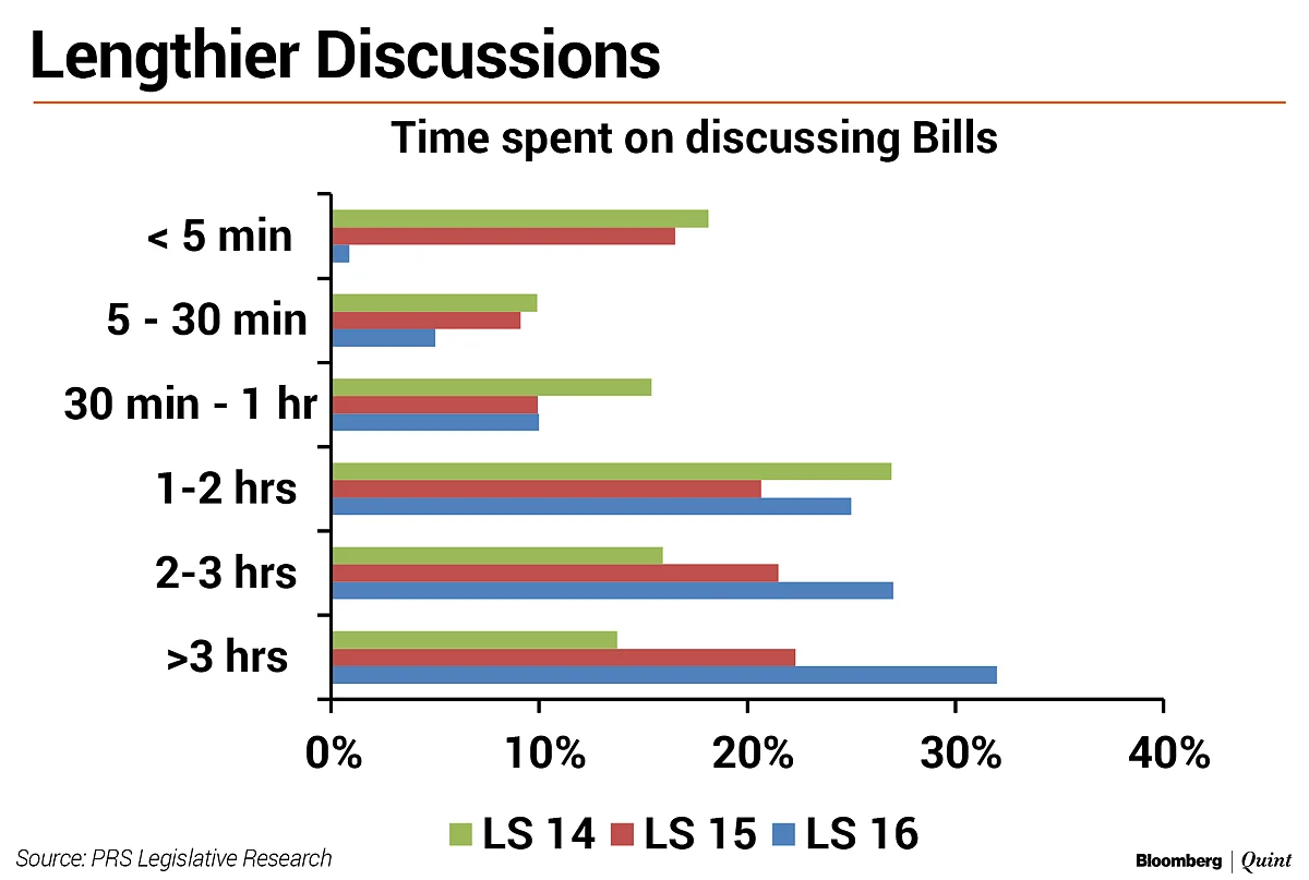 In Charts: How The 16th Lok Sabha Fared