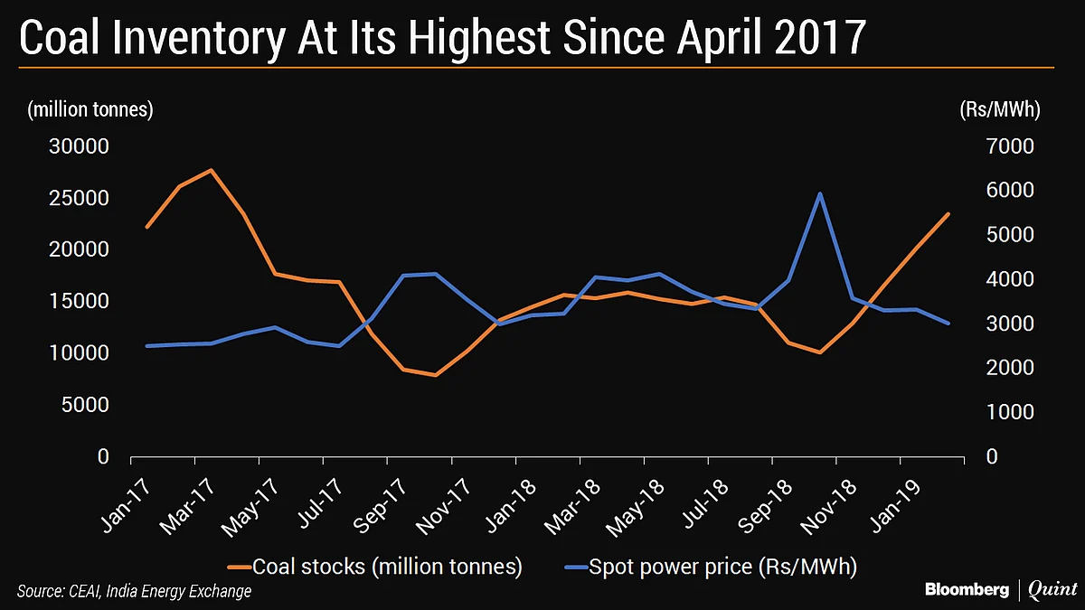 Coal Inventory Highest In Nearly Two Years
