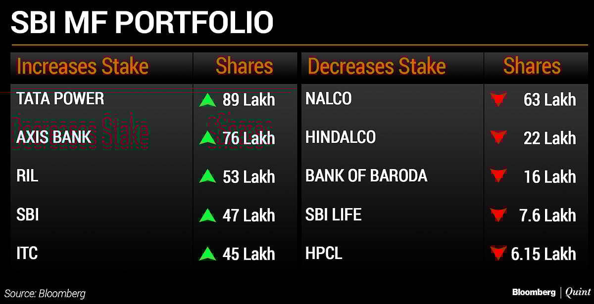 What HDFC MF And SBI MF Bought And Sold In January