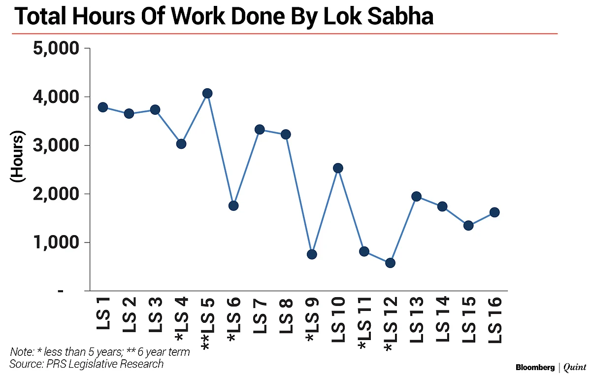 In Charts: How The 16th Lok Sabha Fared