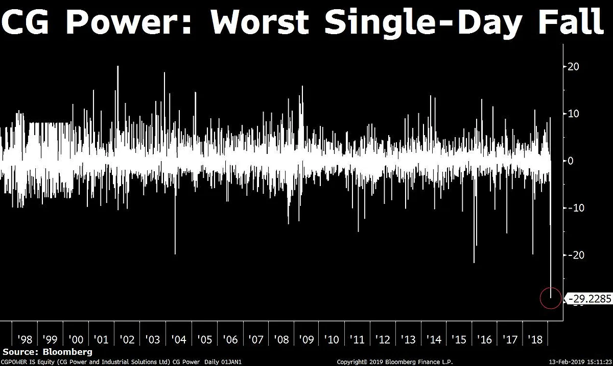 Why Shares Of CG Power Tumbled The Most Since Listing
