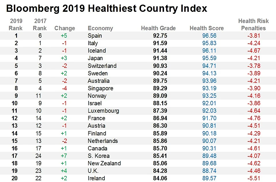 These Are The World’s Healthiest Nations
