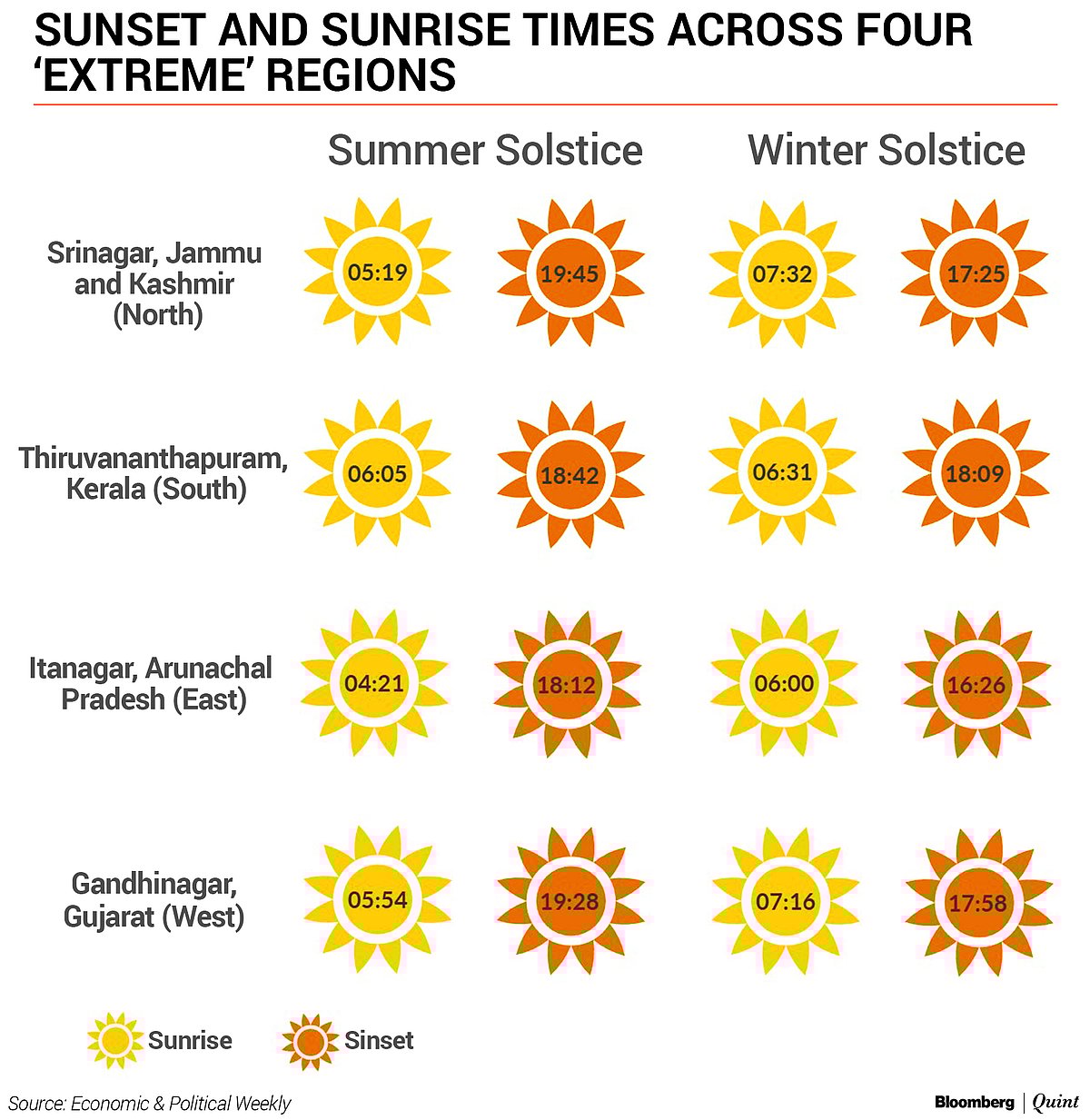 Single Time Zone Costs India Rs 29,000 Crore, Impairs Education, Wages: Study
