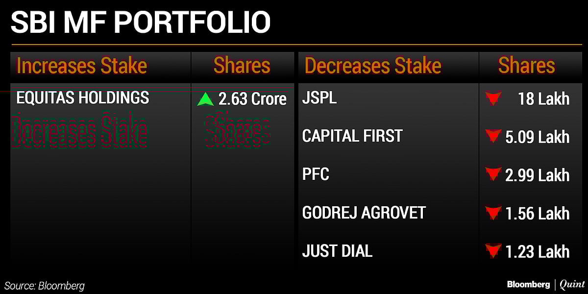 What HDFC MF And SBI MF Bought And Sold In January