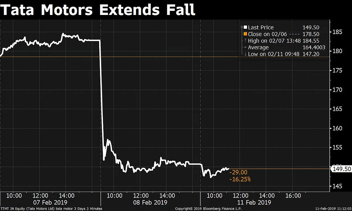 Tata Motors’ Stock Continues Fall Over Fears Of Downgrade By Fitch