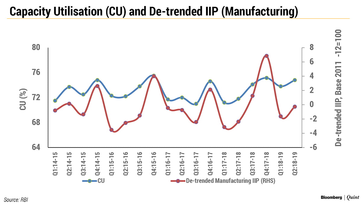 RBI’s Manufacturing Survey Shows Some Pick-Up In Capacity Utilisation