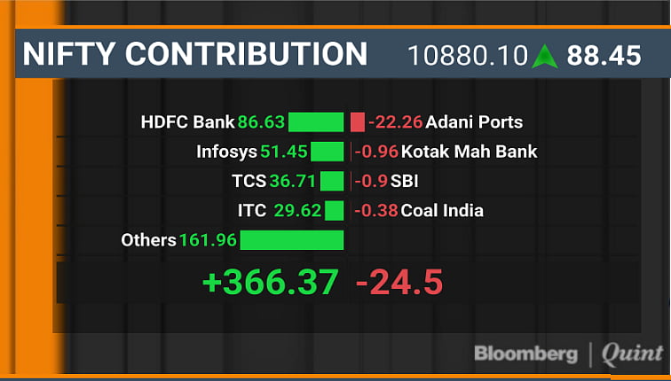 Sensex Resumes Rally After One-Day Blip