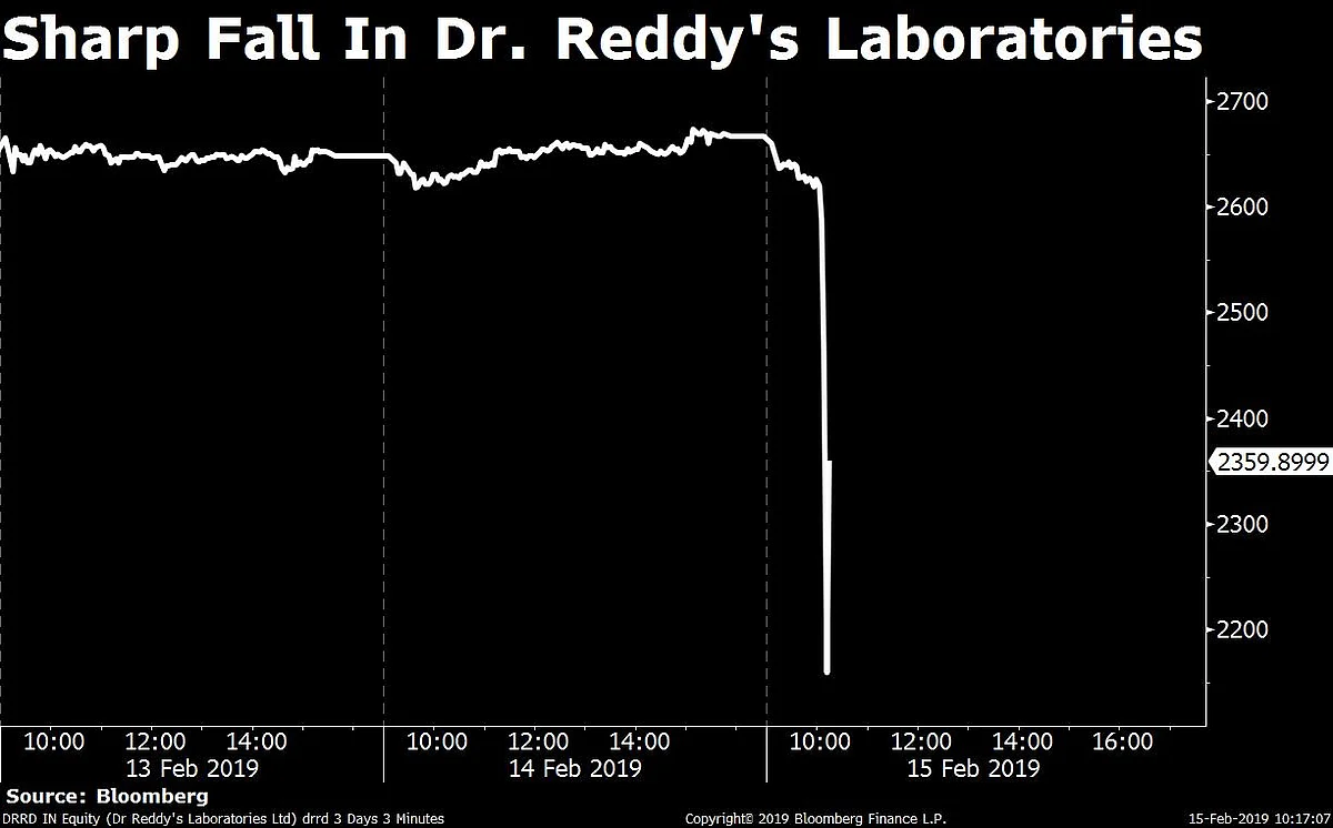 U.S. Regulator Reiterates Concerns About Dr. Reddy’s Telangana Plant