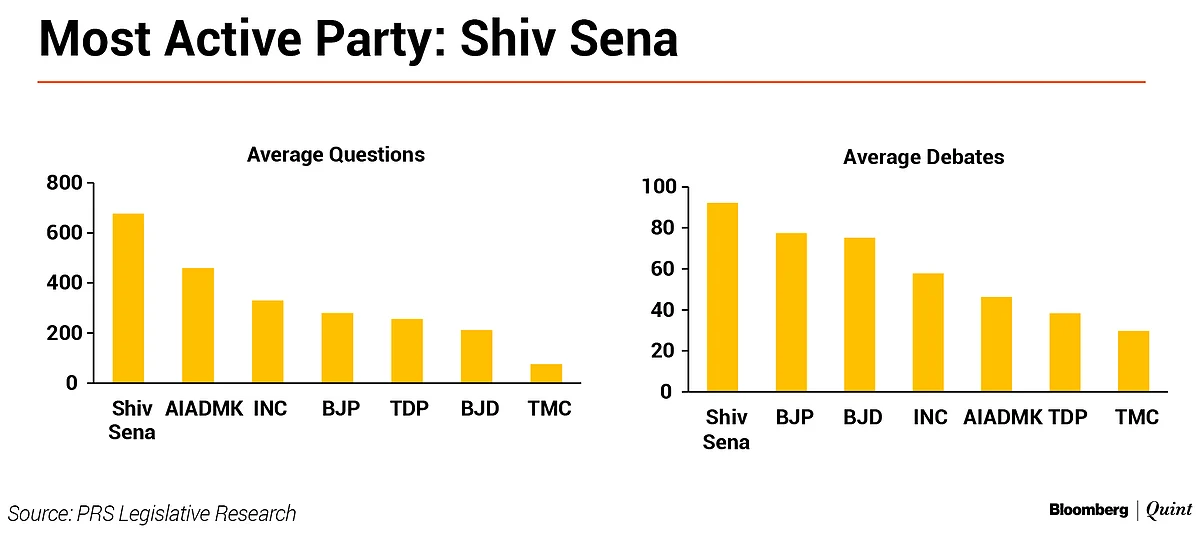 In Charts: How The 16th Lok Sabha Fared