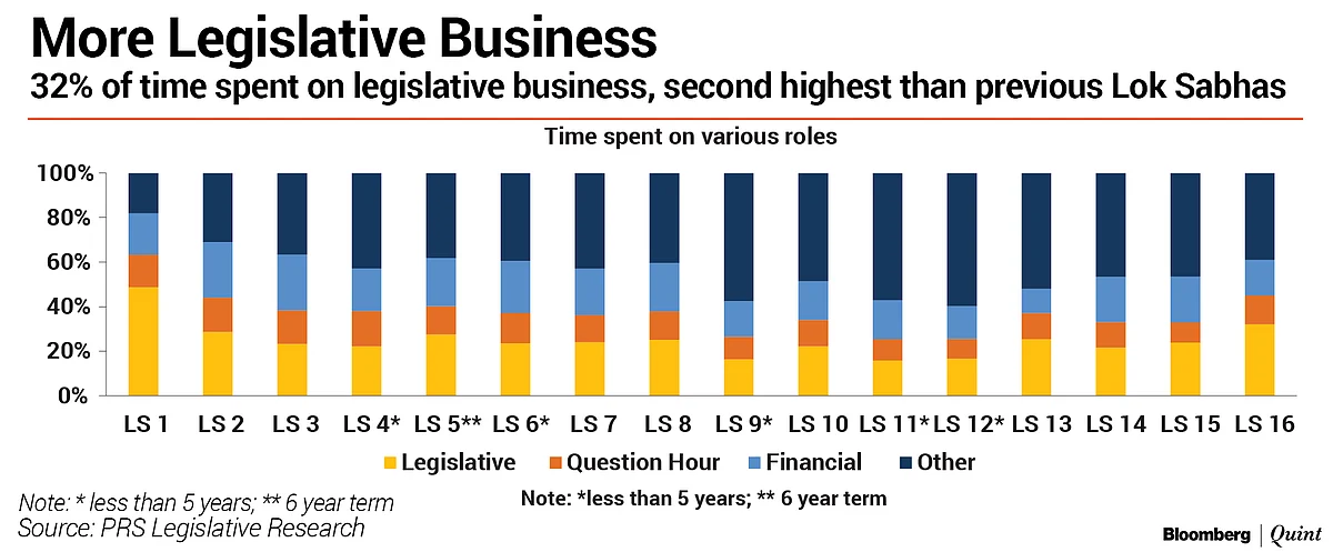 In Charts: How The 16th Lok Sabha Fared