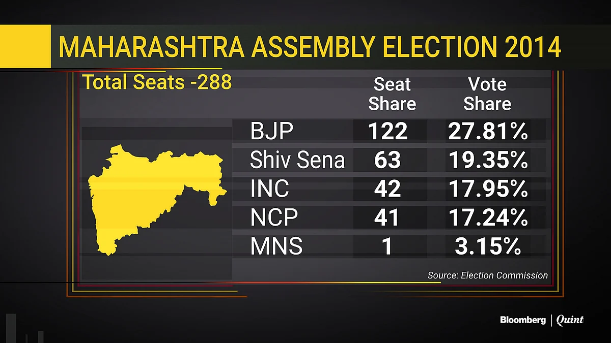 Why The Fight For 48 Lok Sabha Seats In Maharashtra Is Closer Than It Seems