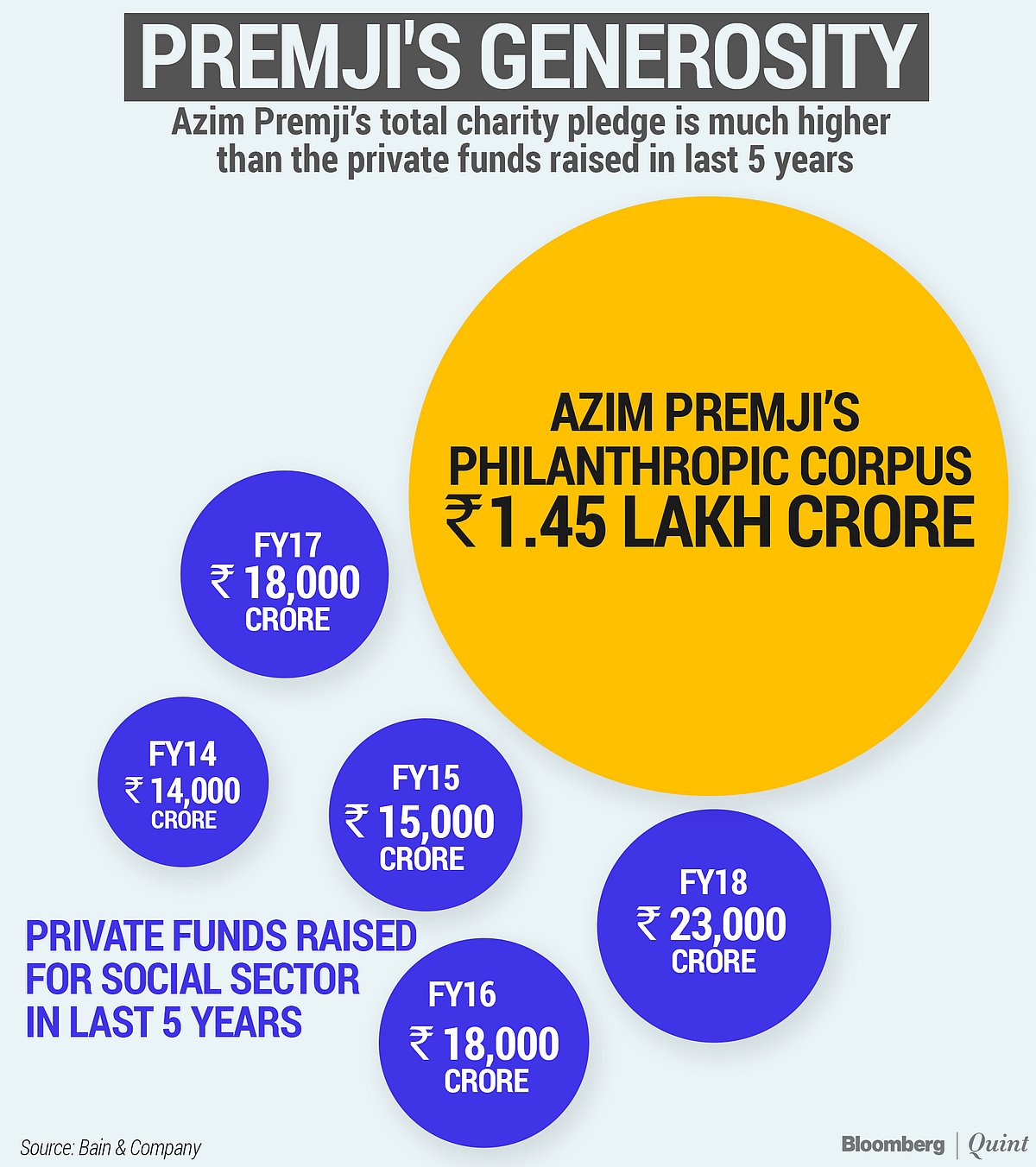 The Joy Of Azim Premji’s Giving...In Numbers