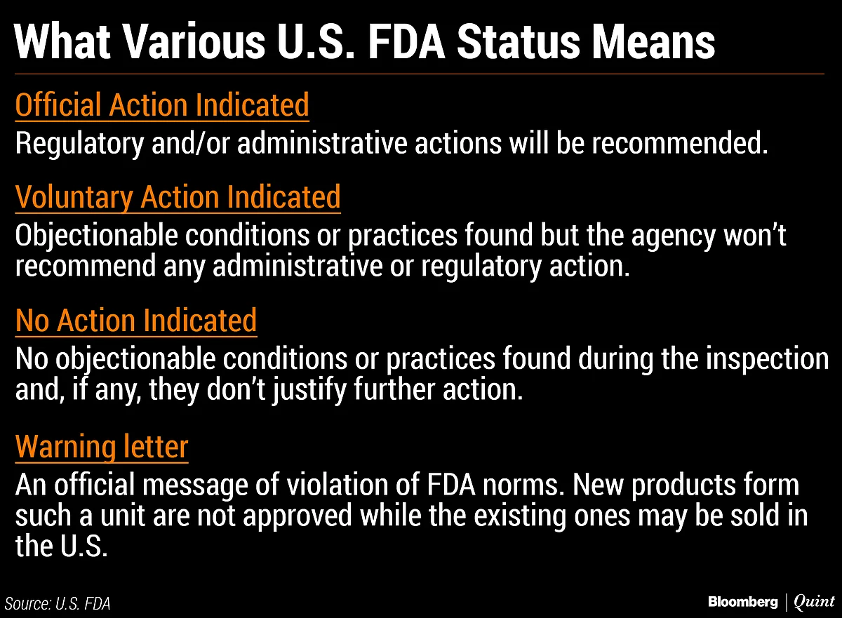 U.S. Drug Regulator’s Inspections In India Spike