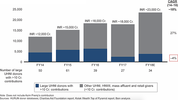 India’s Richest Are Not Following Azim Premji’s Lead