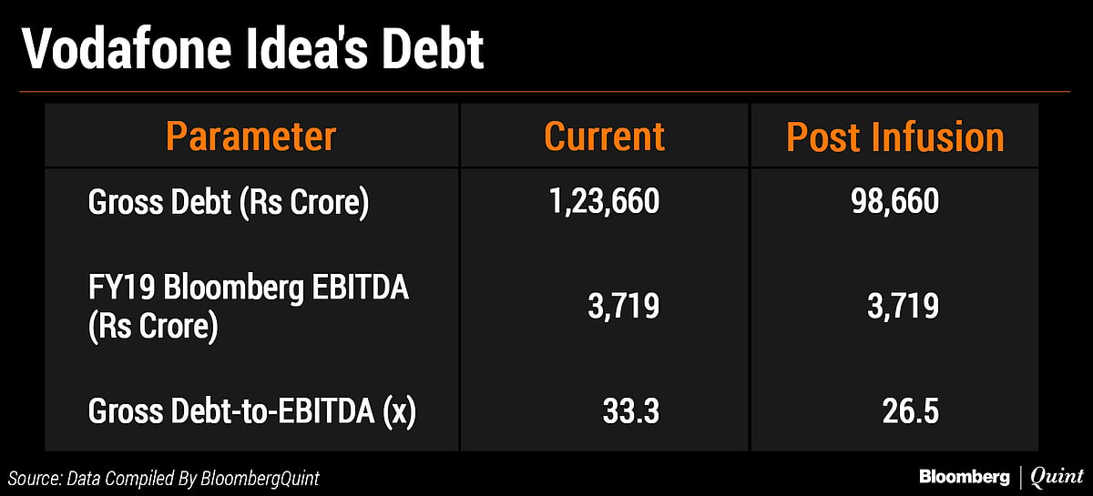 Vodafone Idea Rights Issue Priced At A Steep Discount Of 61%
