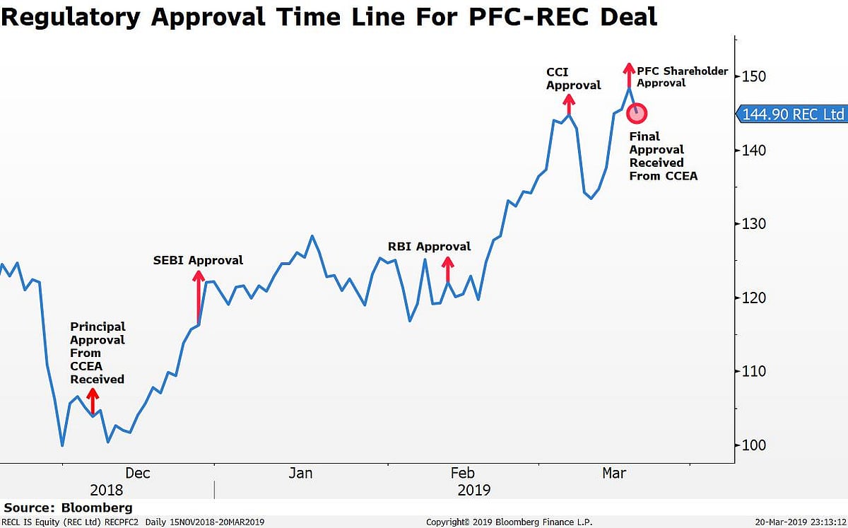 PFC To Buy Government’s Entire Stake In REC For Rs 14,500 Crore