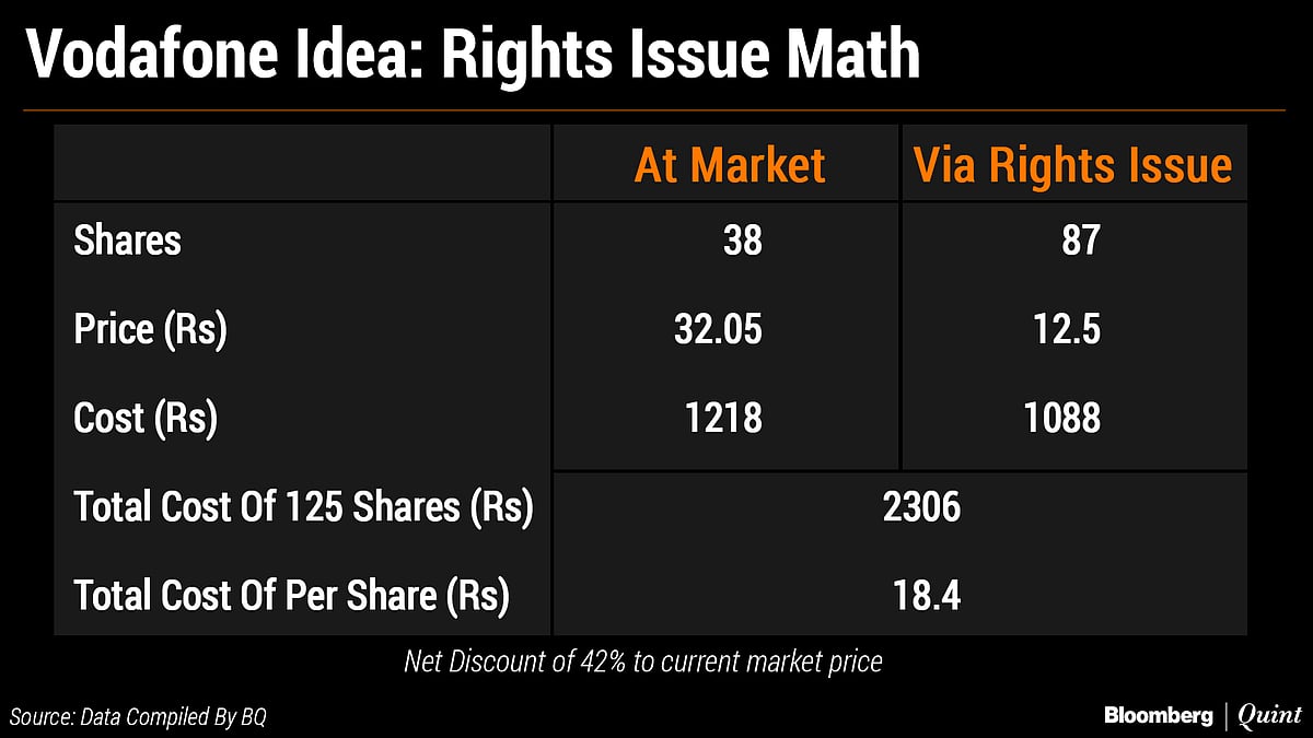 Vodafone Idea Rights Issue Priced At A Steep Discount Of 61%