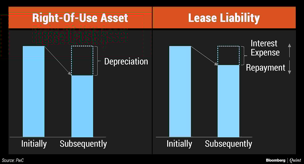 Ind AS 116: No More Off-Balance Sheet Treatment Of Leases