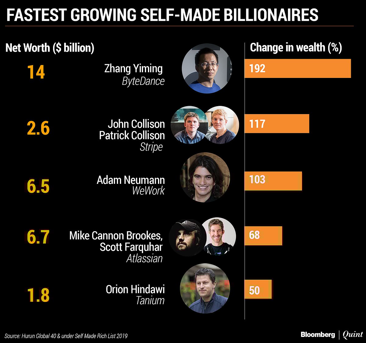 Only One Indian Makes It To Hurun’s Under-40 Self-Made Rich List