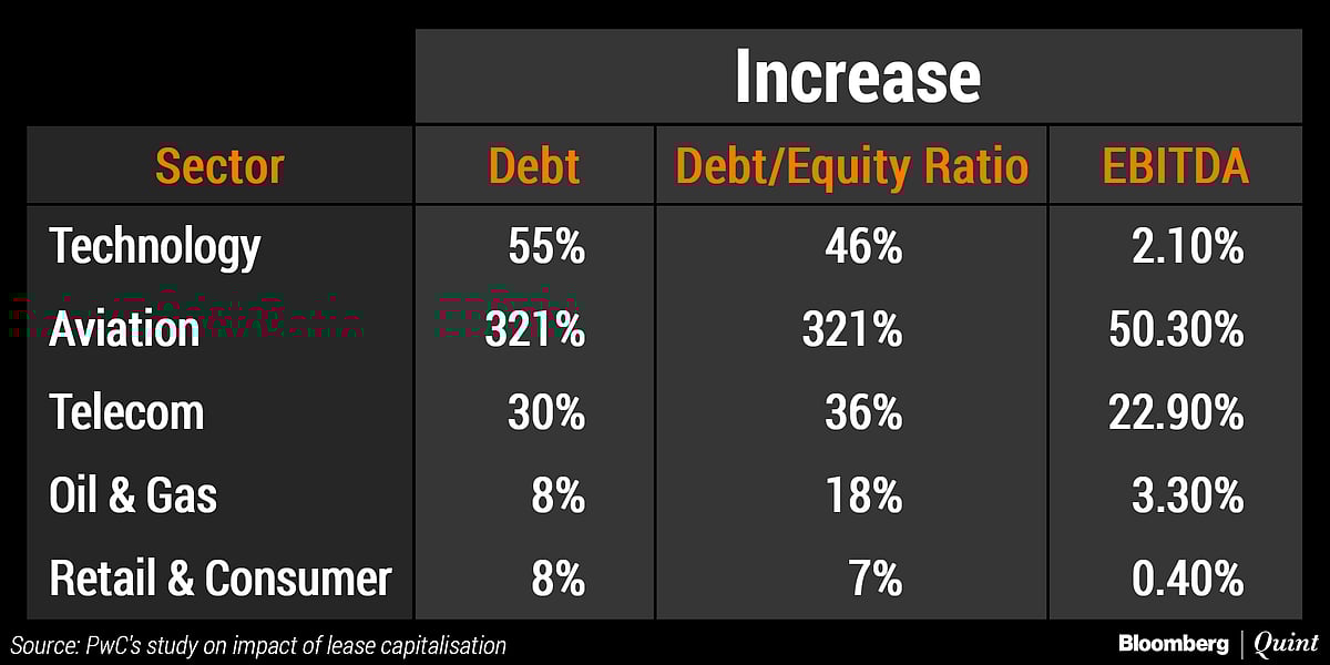 Ind AS 116: No More Off-Balance Sheet Treatment Of Leases