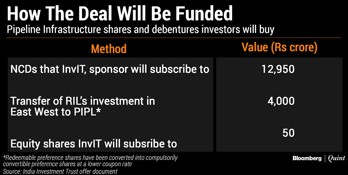 Pipeline Stake Sale To Cut Mukesh Ambani’s Debt By Rs 16,400 Crore