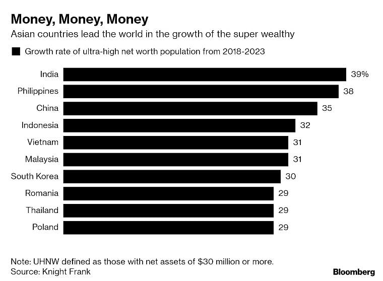 India To Lead The World In Churning Out Ultra-Rich