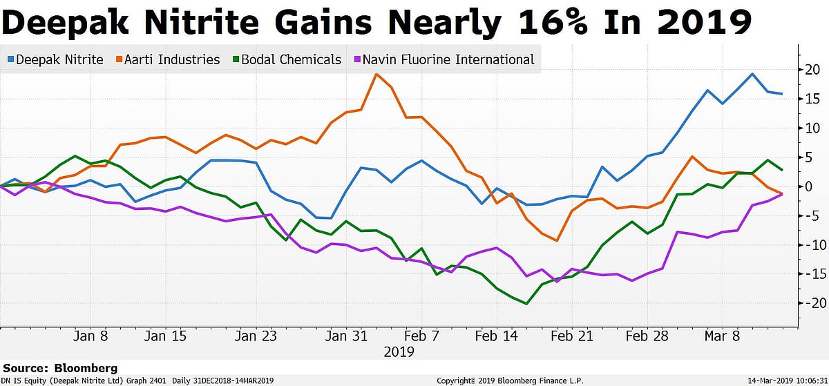 Why Deepak Nitrite’s Stock Is Outperforming Peers This Year