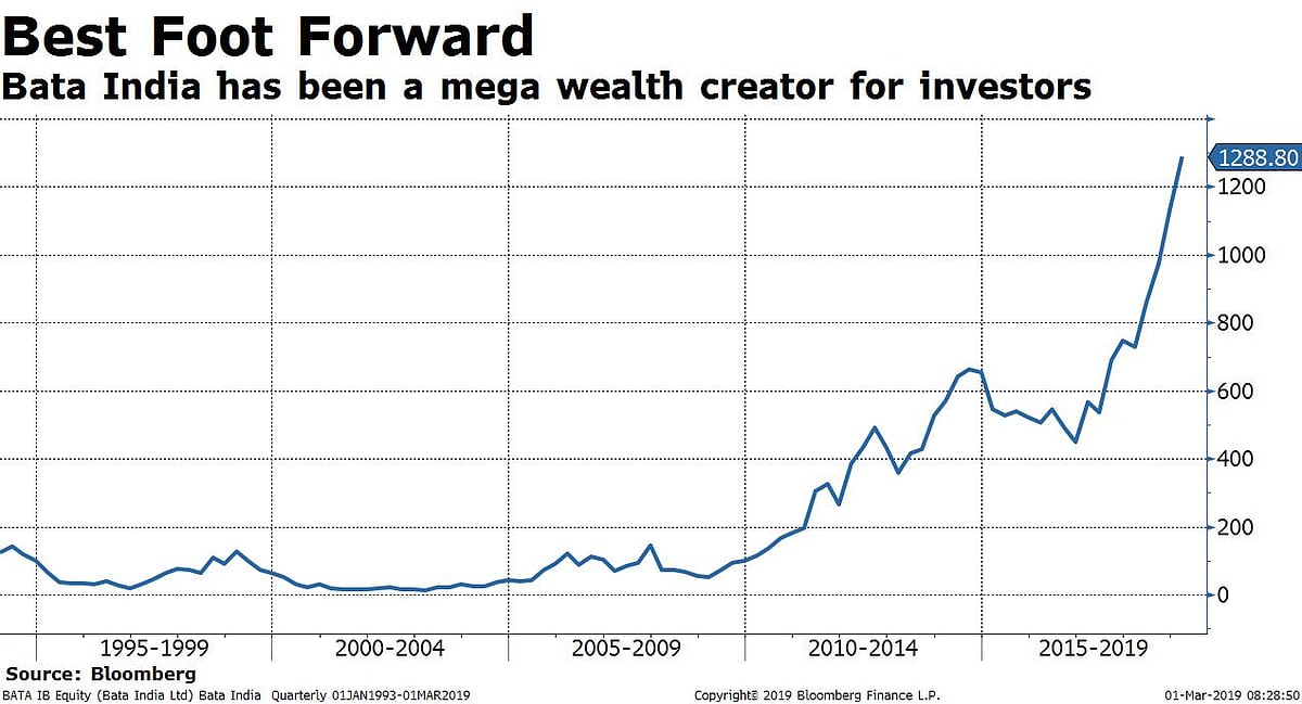 Why Investors Love Bata