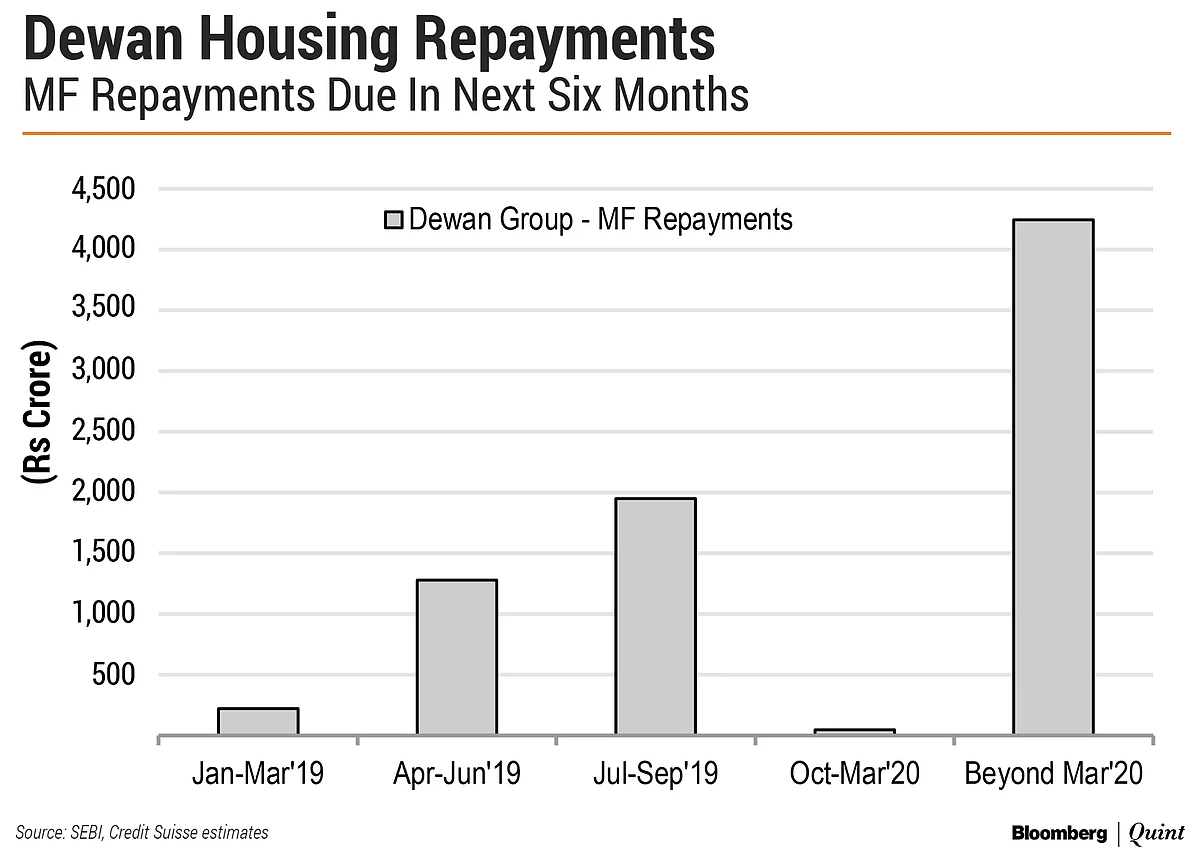This Is How Much NBFCs Have To Repay Mutual Funds In Three Months