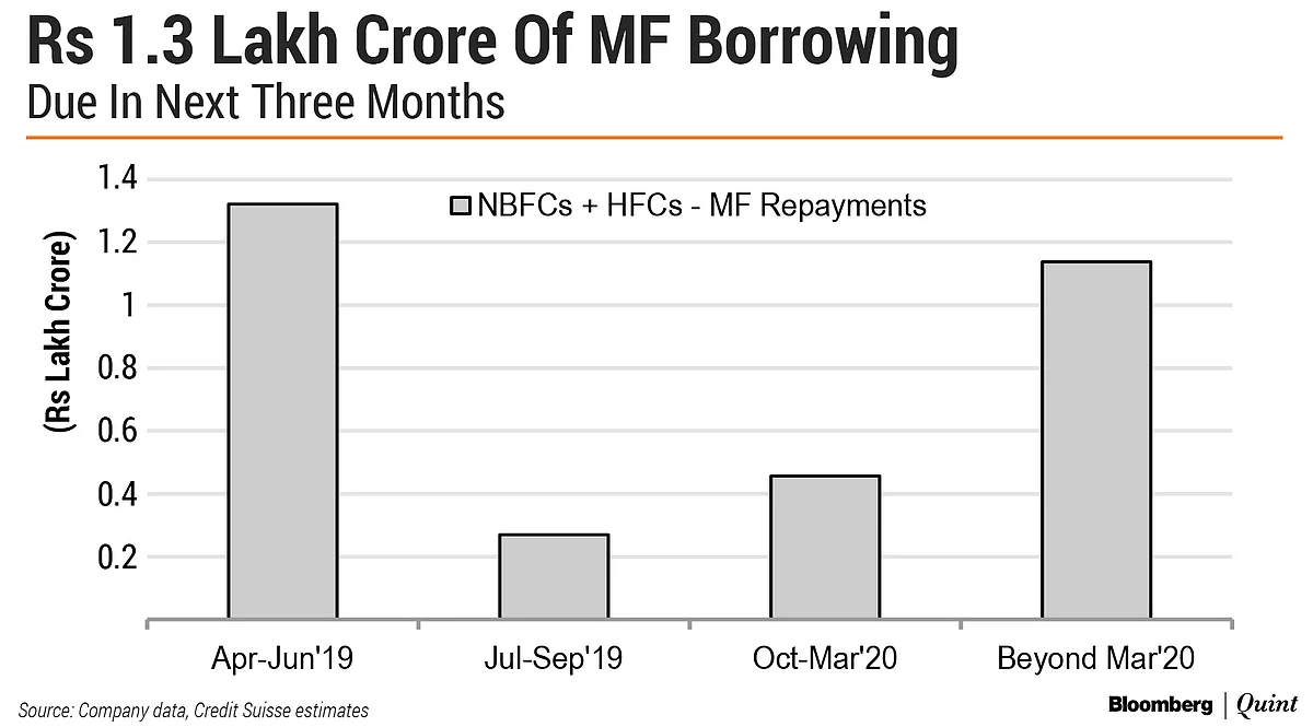 This Is How Much NBFCs Have To Repay Mutual Funds In Three Months