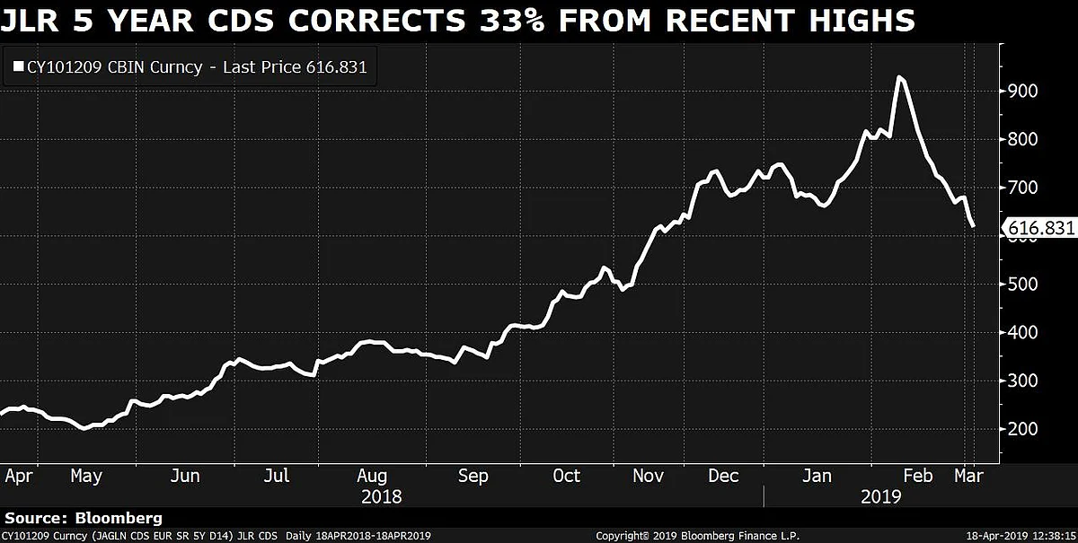 Five Reasons Why Tata Motors Stock Has Surged 50% Since Posting Biggest Loss