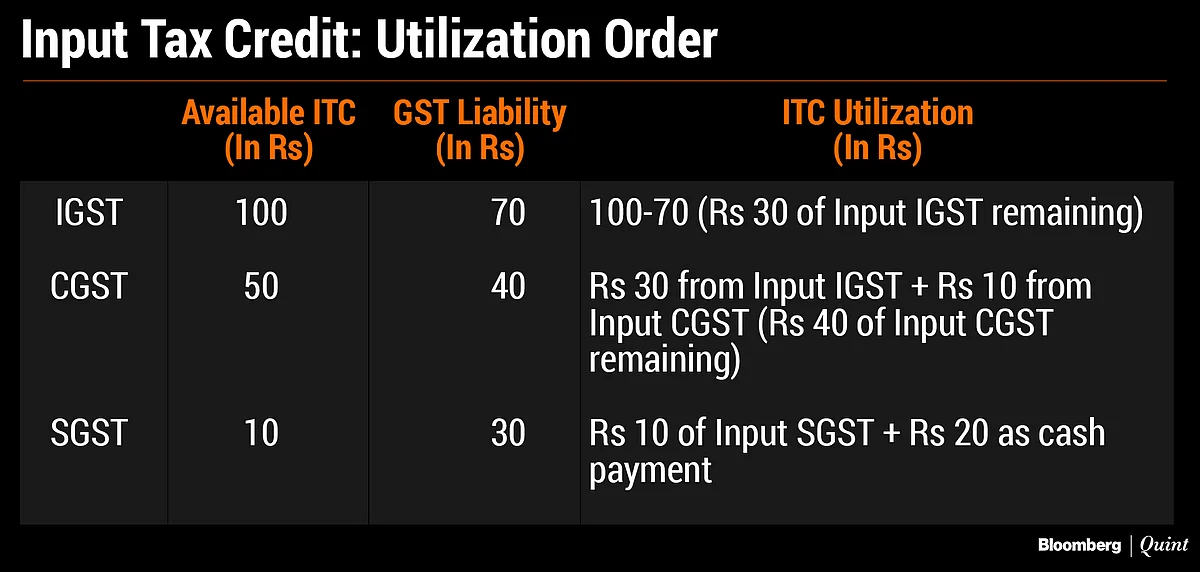 GST Credit Utilisation: Partial Input Tax Credit Relief For Businesses