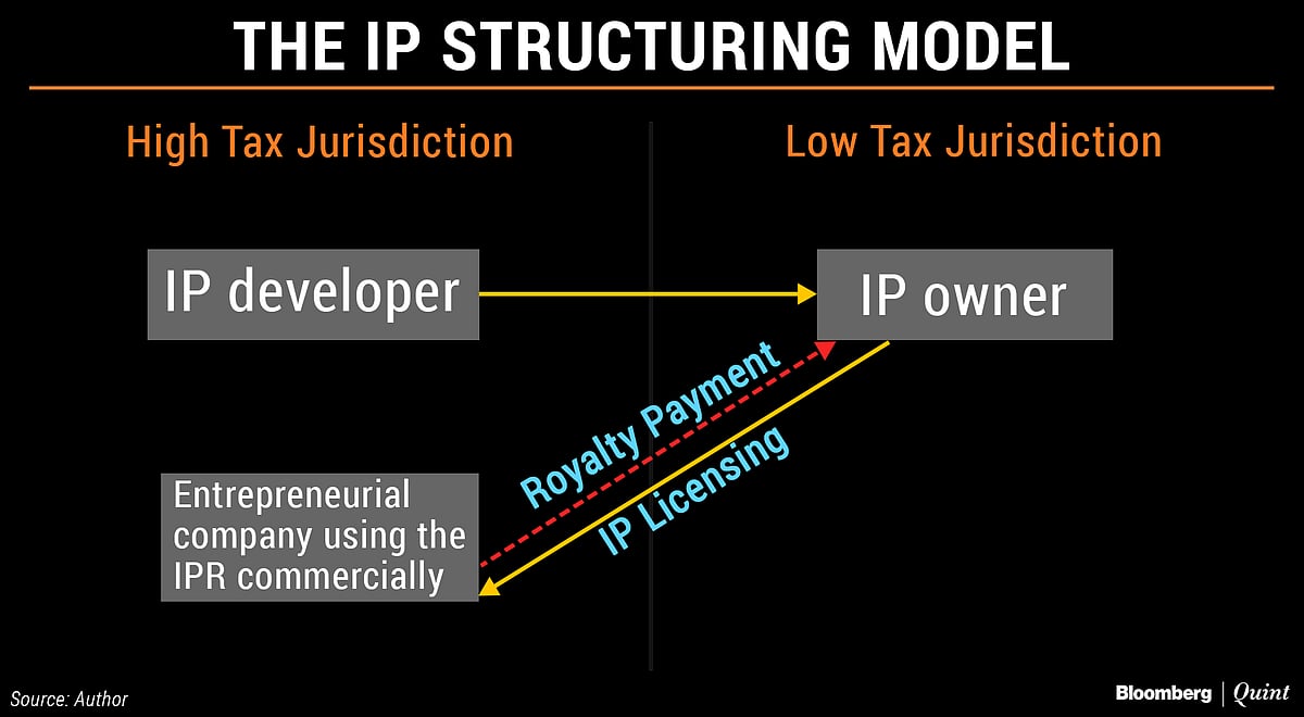 Models That Multinational Corporations Use To Avoid Tax