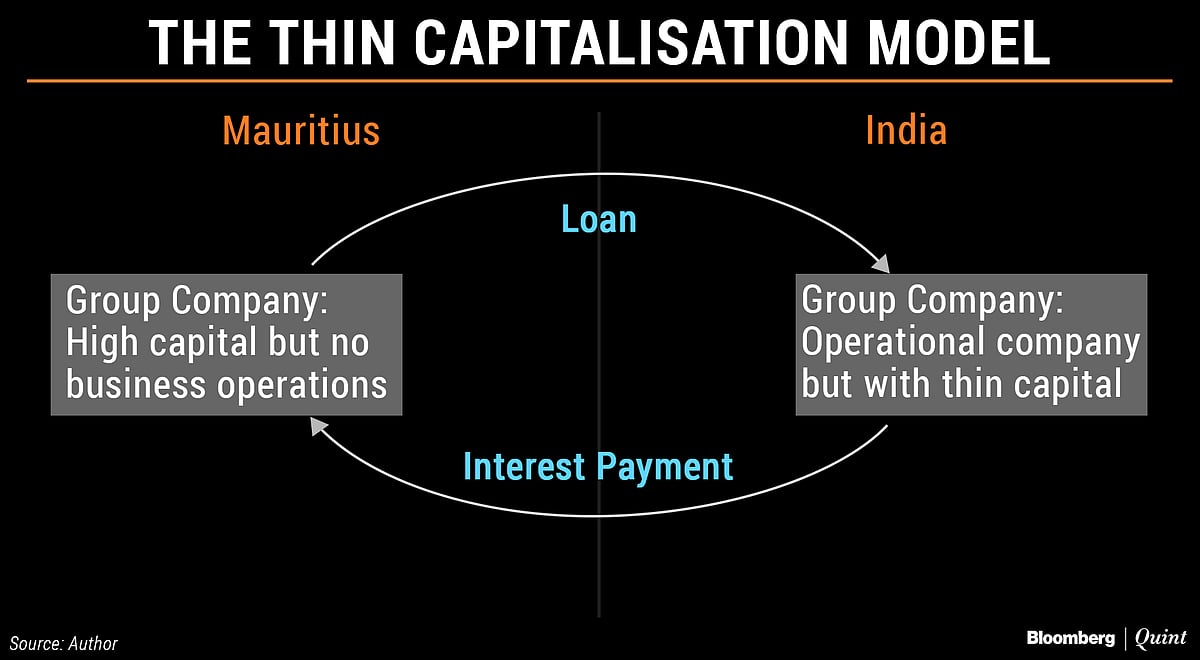 Models That Multinational Corporations Use To Avoid Tax