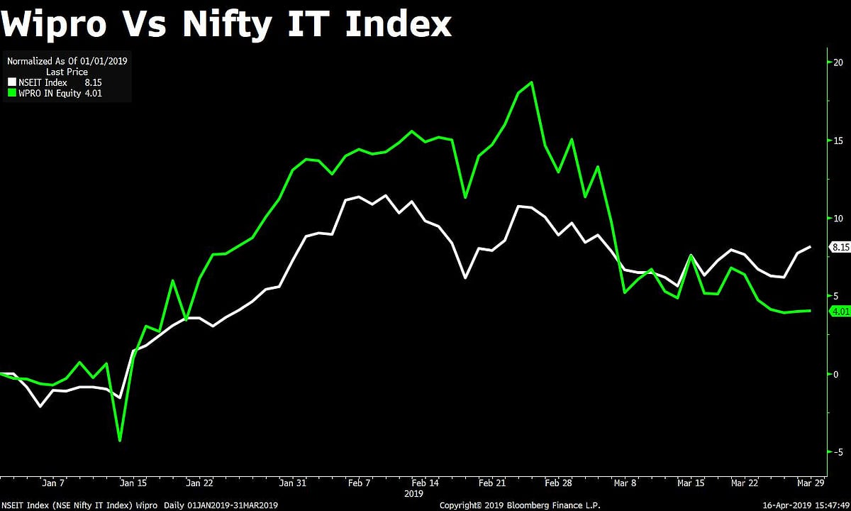 Q4 Results: Wipro’s Profit Meets Estimates, Margin Contracts