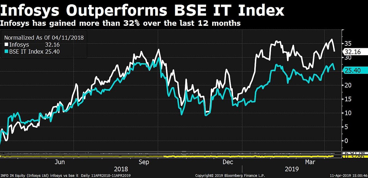 Q4 Results: Infosys Guides To 7.5-9.5% Revenue Growth In FY20