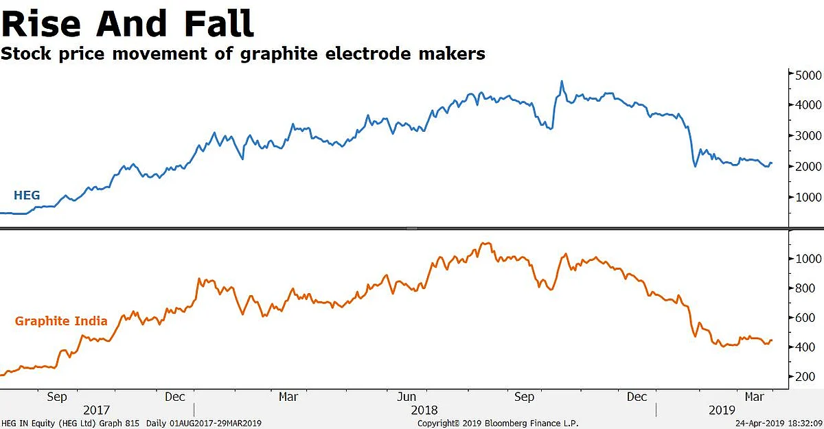 There’s More To Worry For Graphite Electrode Makers