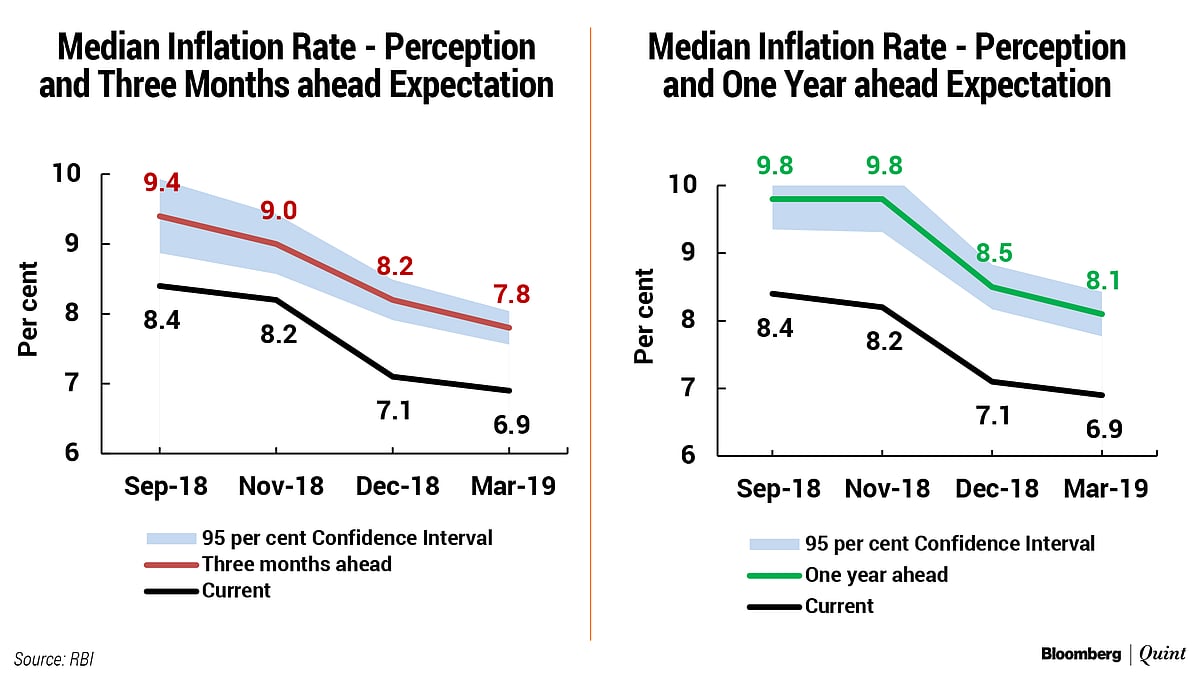 Consumer Confidence Rises Sharply In March Quarter, Shows RBI Survey