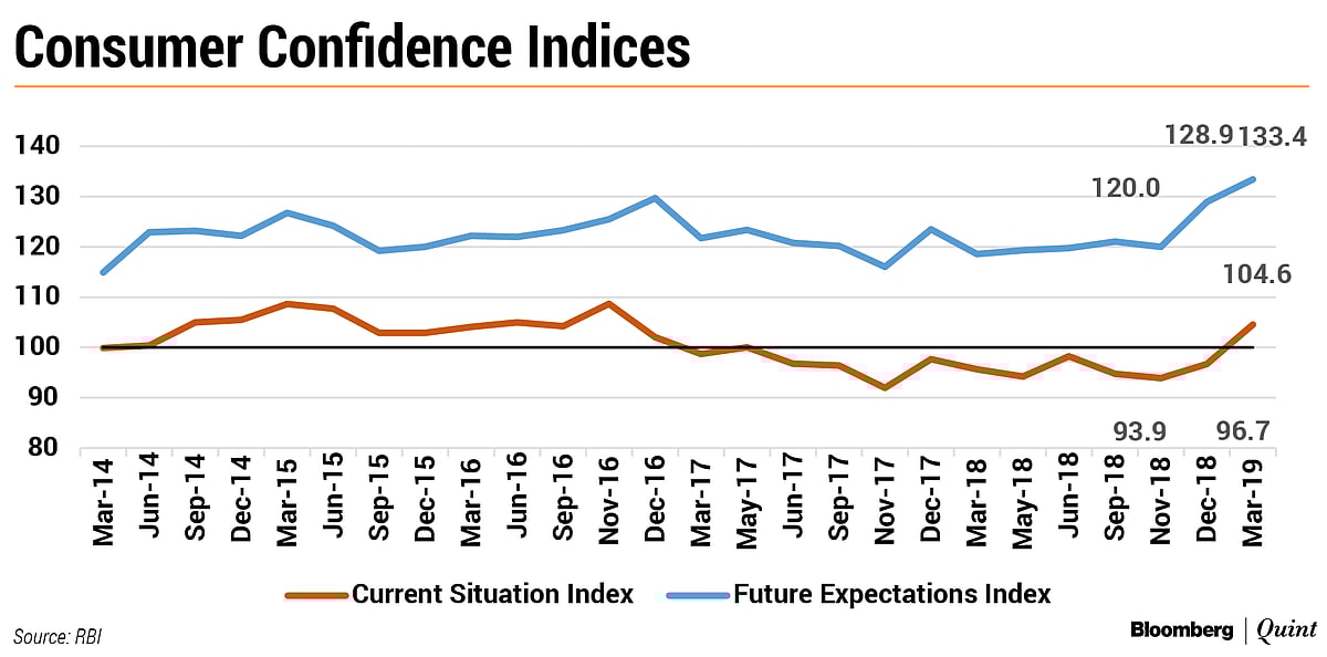 Consumer Confidence Rises Sharply In March Quarter, Shows RBI Survey
