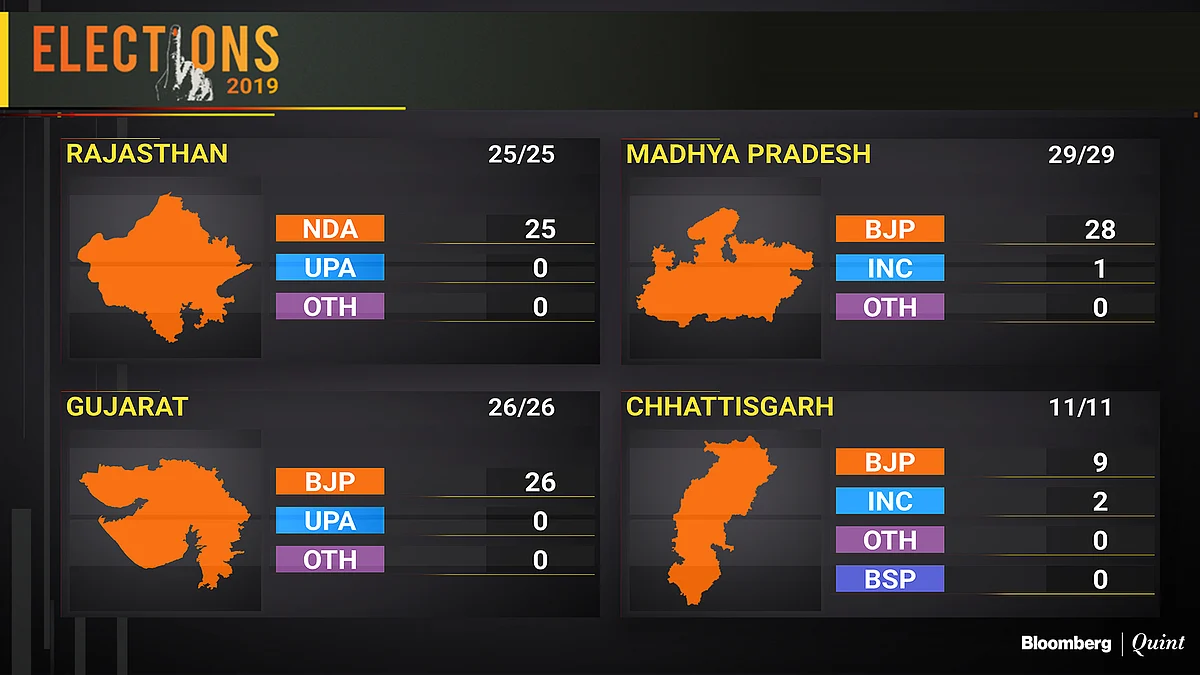 Election Results 2019: Congress Fails To Sustain Assembly Election Momentum