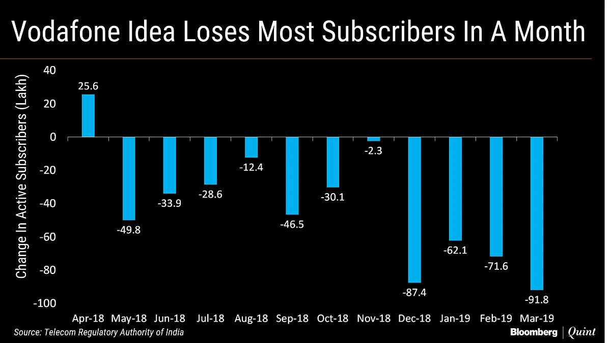 <a href="https://www.bloombergquint.com/business/airtel-voda-idea-lose-30-mn-customers-jio-adds-9-4-mn-users-in-mar">Vodafone Idea Ltd. </a>over 90 lakh active subscribers in March, highest in the last 11 months since it has bleeding users, shows TRAI data.