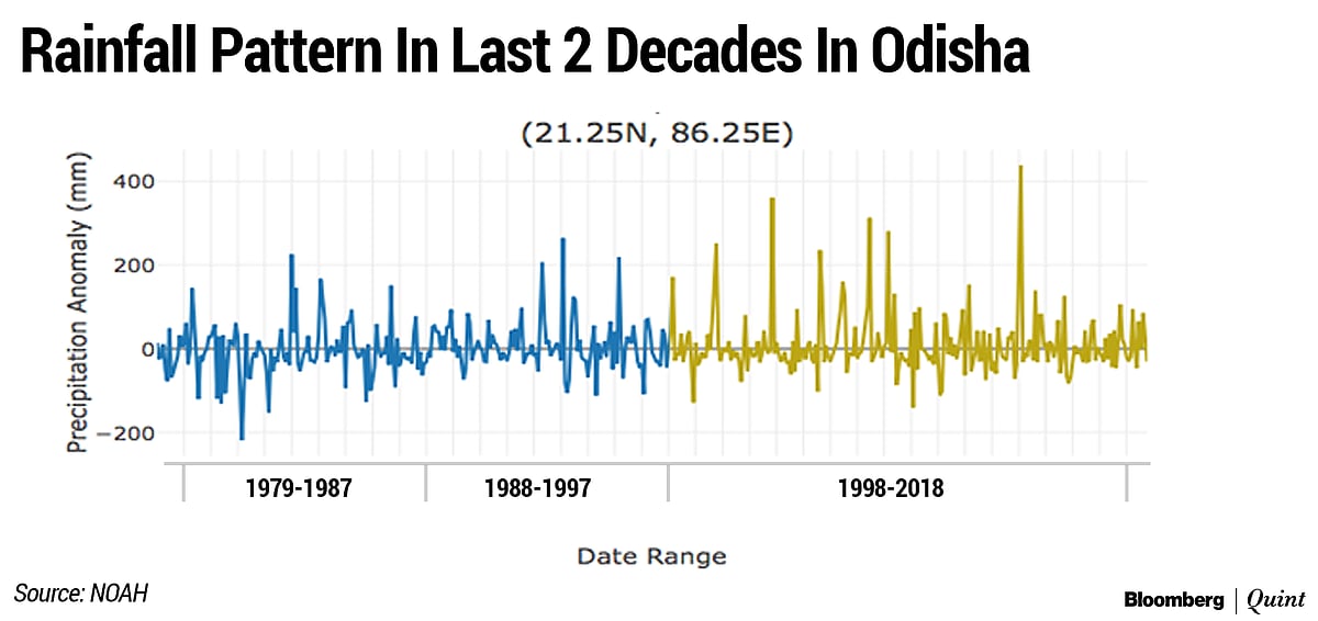 The rainfall data from 1978 to 2018 for Odisha shows that in the past two decades the extremes have risen. The peaks in the graph represent times when the rainfall has been above normal while the depression represents below normal rainfall. (Source: NOAH)