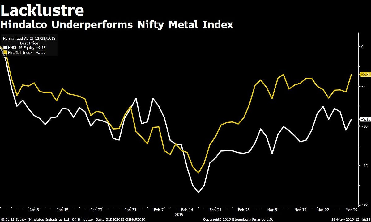 Q4 Results: Hindalco’s Operating Profit Declines But Beats Estimates