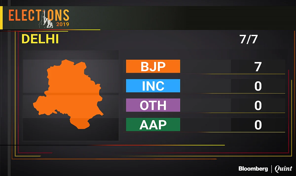 Election Results 2019: A Congress-AAP Alliance Would Have Proved Futile In Delhi