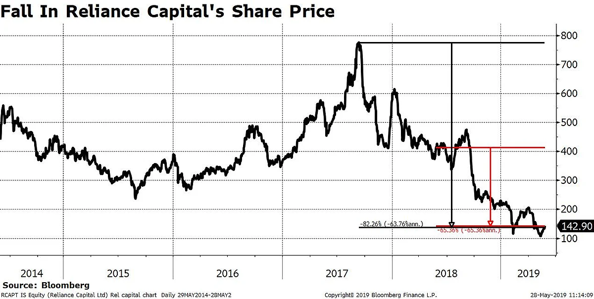What Reliance Capital Will Be Left With After Asset Sales
